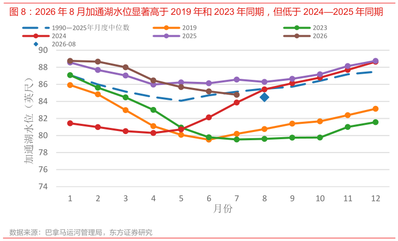 如何解释2026 年 8 月加通湖水位显著高于 2019 年和 2023 年同期，但低于 20242025 年同期
