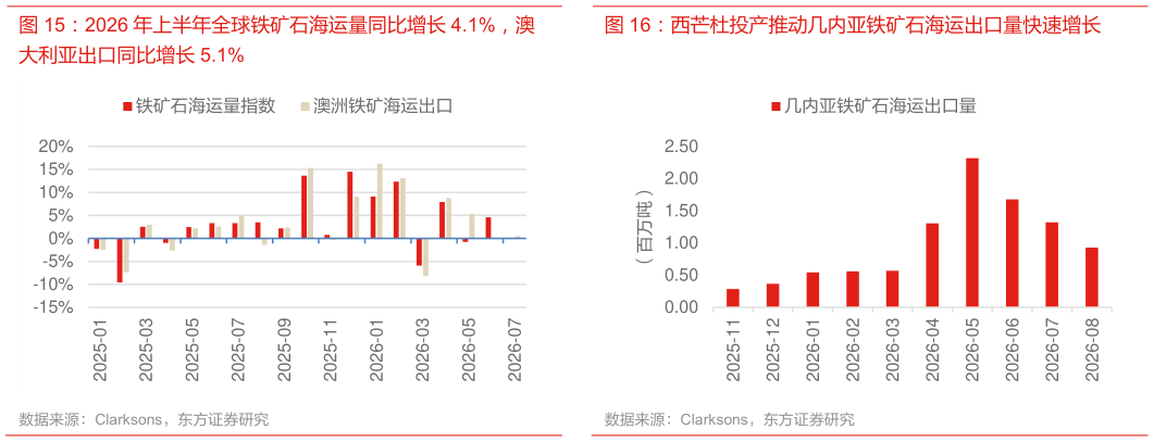 咨询下各位西芒杜投产推动几内亚铁矿石海运出口量快速增长