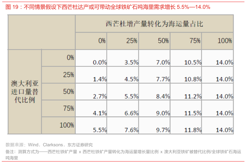各位网友请教一下不同情景假设下西芒杜达产或可带动全球铁矿石吨海里需求增长 5.5%14.0%