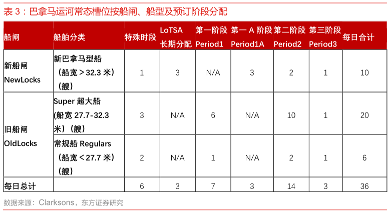 如何解释巴拿马运河常态槽位按船闸、船型及预订阶段分配