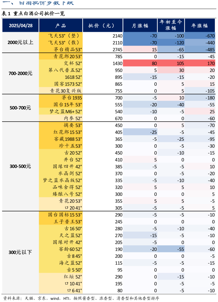 我想了解一下重点白酒公司批价一览?