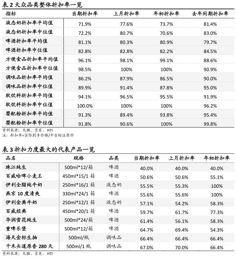 怎样理解大众品类整体折扣率一览 ?