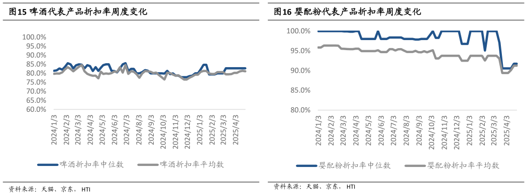怎样理解啤酒代表产品折扣率周度变化
