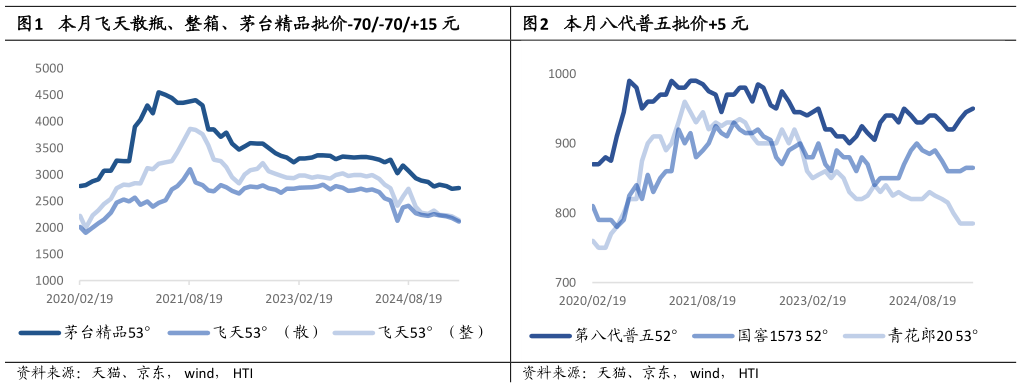 一起讨论下本月飞天散瓶、整箱、茅台精品批价-70-7015 元本月八代普五批价5 元?