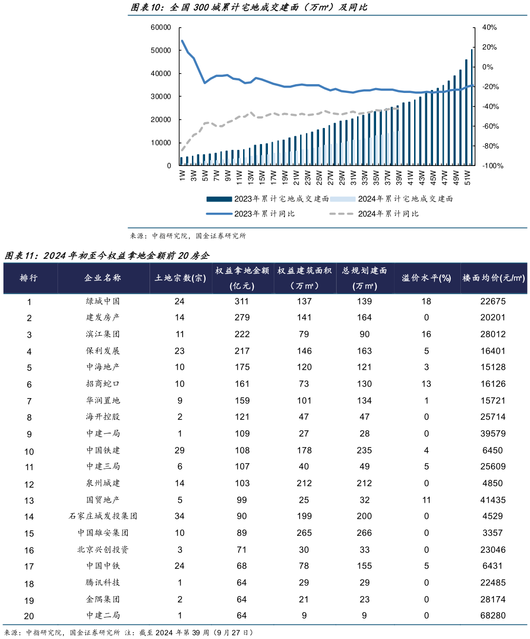 如何才能全国300城累计宅地成交建面（万）及同比 2024年初至今权益拿地金额前20房企