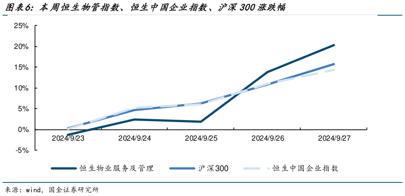 想问下各位网友本周恒生物管指数、恒生中国企业指数、沪深300涨跌幅