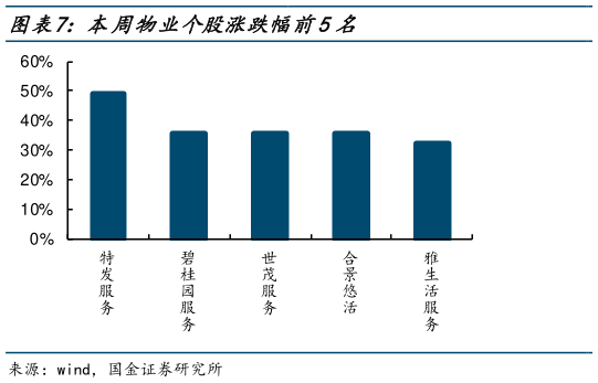 我想了解一下本周物业个股涨跌幅前5名