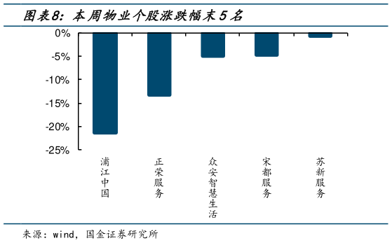 谁知道本周物业个股涨跌幅末5名