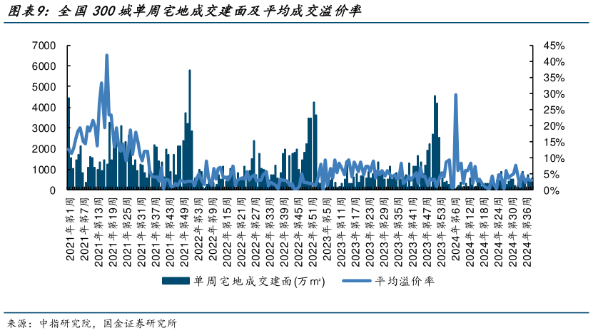 谁能回答全国300城单周宅地成交建面及平均成交溢价率