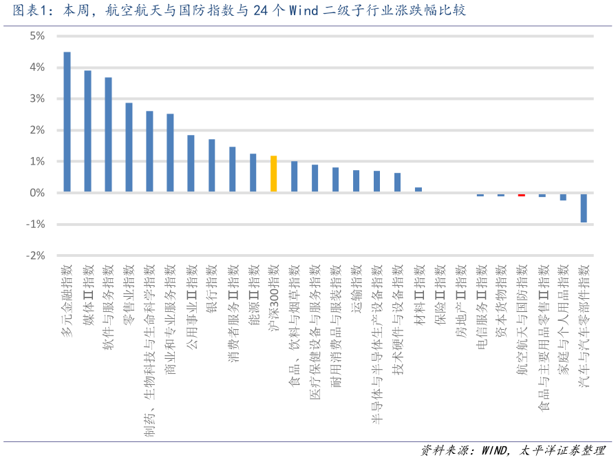 咨询下各位本周，航空航天与国防指数与 24 个 Wind 二级子行业涨跌幅比较