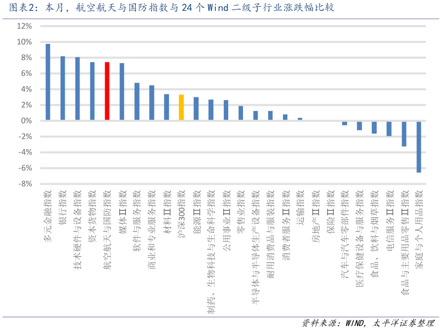 怎样理解本月，航空航天与国防指数与 24 个 Wind 二级子行业涨跌幅比较