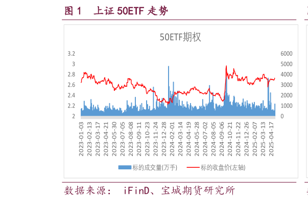 一起讨论下上证 50ETF 走势?