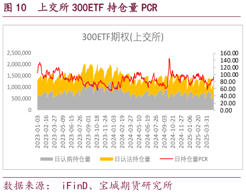 谁知道上交所 300ETF 持仓量 PCR?
