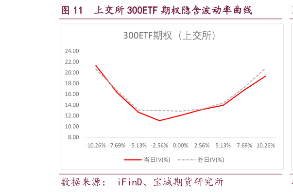一起讨论下上交所 300ETF 期权隐含波动率曲线?