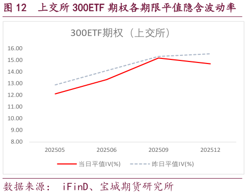 我想了解一下上交所 300ETF 期权各期限平值隐含波动率?