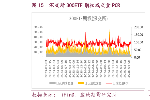 各位网友请教一下深交所 300ETF 期权成交量 PCR?