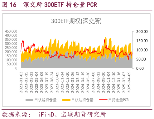 想问下各位网友深交所 300ETF 持仓量 PCR?
