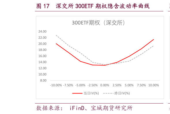 一起讨论下深交所 300ETF 期权隐含波动率曲线?