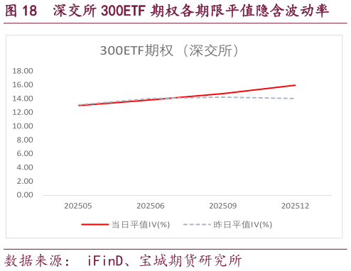 如何看待深交所 300ETF 期权各期限平值隐含波动率?