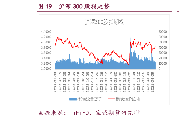 想关注一下沪深 300 股指走势?