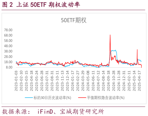 想问下各位网友上证 50ETF 期权波动率?