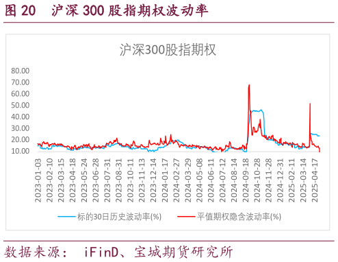 谁知道沪深 300 股指期权波动率?