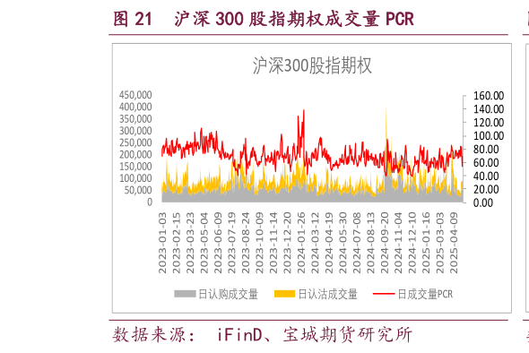 咨询大家沪深 300 股指期权成交量 PCR?
