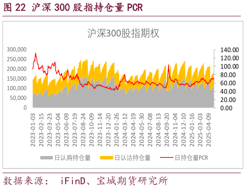 如何才能沪深 300 股指持仓量 PCR?