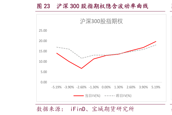 如何才能沪深 300 股指期权隐含波动率曲线?