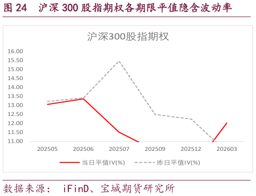 如何才能沪深 300 股指期权各期限平值隐含波动率?