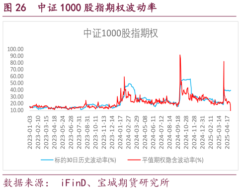 如何了解中证 1000 股指期权波动率?