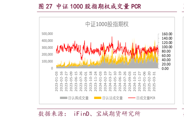 一起讨论下中证 1000 股指期权成交量 PCR?
