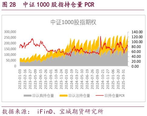 咨询下各位中证 1000 股指持仓量 PCR?