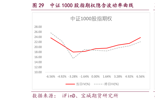 一起讨论下中证 1000 股指期权隐含波动率曲线?