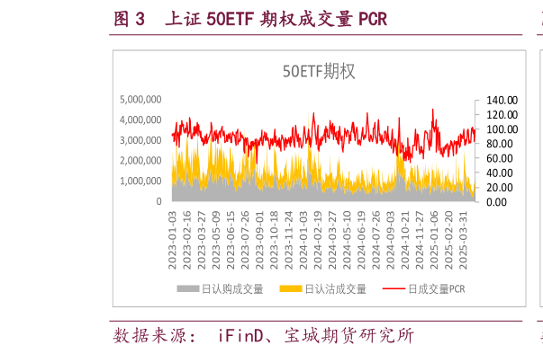 如何解释上证 50ETF 期权成交量 PCR?