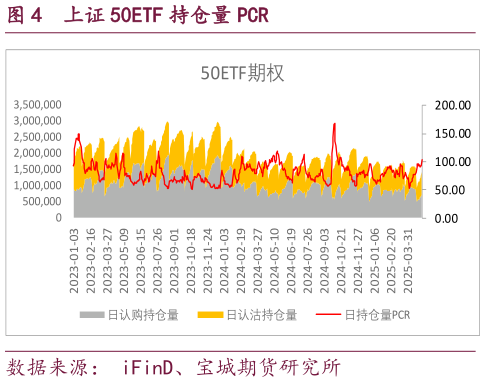 想问下各位网友上证 50ETF 持仓量 PCR?
