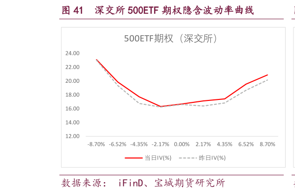 想问下各位网友深交所 500ETF 期权隐含波动率曲线