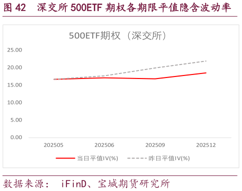 想问下各位网友深交所 500ETF 期权各期限平值隐含波动率