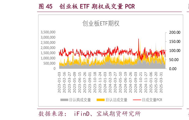 咨询下各位创业板 ETF 期权成交量 PCR