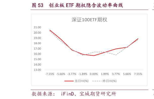 谁能回答创业板 ETF 期权隐含波动率曲线