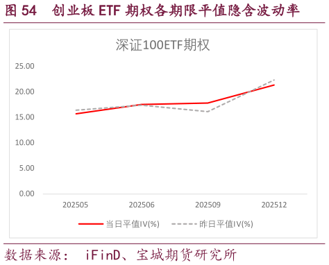 如何了解创业板 ETF 期权各期限平值隐含波动率