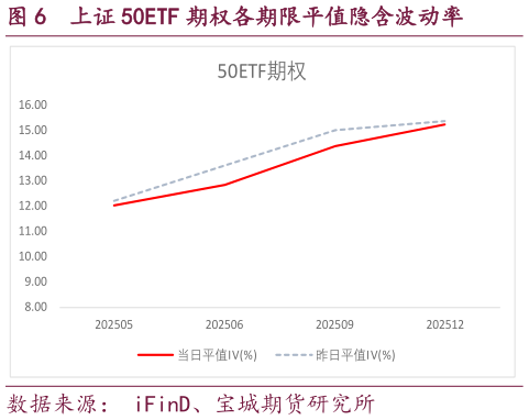 一起讨论下上证 50ETF 期权各期限平值隐含波动率?