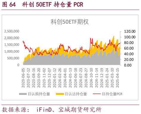 如何了解科创 50ETF 持仓量 PCR