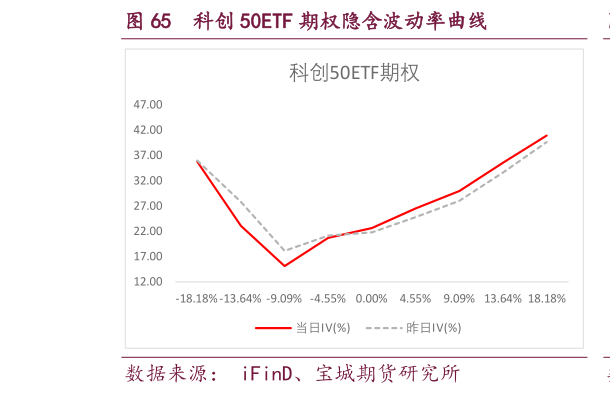 咨询下各位科创 50ETF 期权隐含波动率曲线