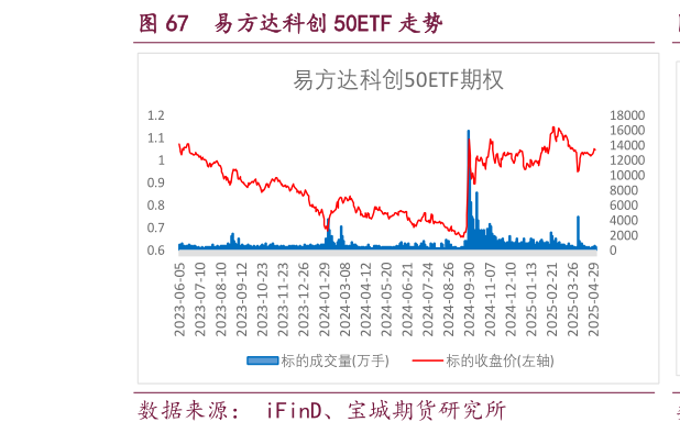 怎样理解易方达科创 50ETF 走势
