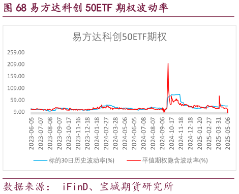想关注一下易方达科创 50ETF 期权波动率