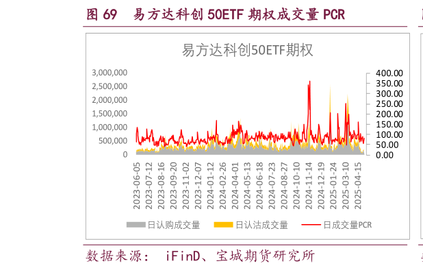 如何看待易方达科创 50ETF 期权成交量 PCR