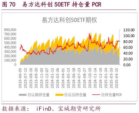 如何了解易方达科创 50ETF 持仓量 PCR?
