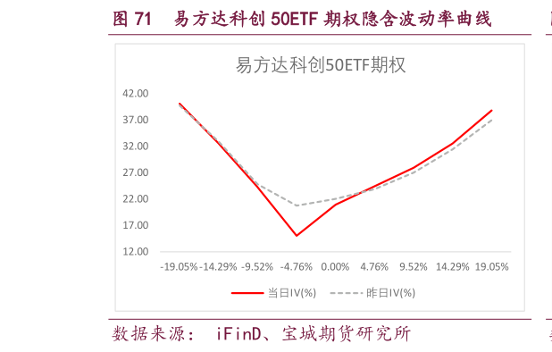 咨询大家易方达科创 50ETF 期权隐含波动率曲线?
