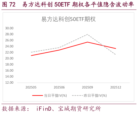 怎样理解易方达科创 50ETF 期权各平值隐含波动率?